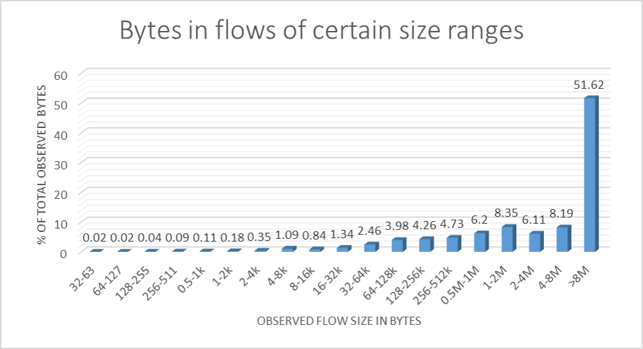 However, most of the data on satellite links is contributed by really large flows.