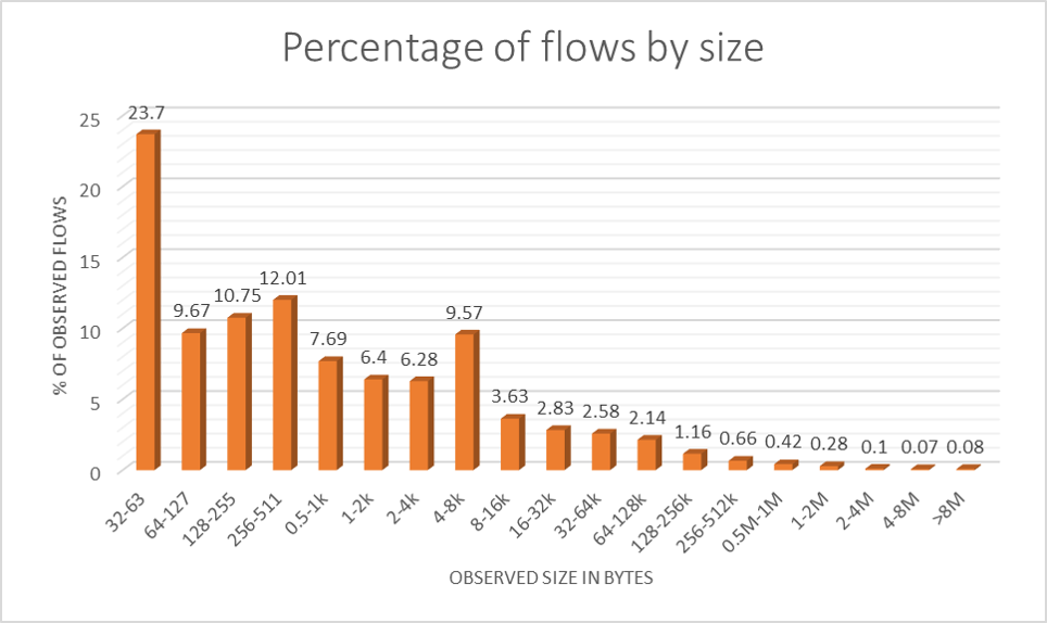 The vast majority of flows is so small that they will fit into just a couple of IP packets each.