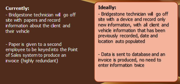 Image showing the current work process and the proposed work process with the tablet application