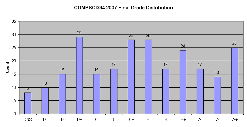 2007 final grades histogram: DNS 8, D- 10, D 15, D+ 29, C- 15, C 17, C+ 28, B- 28, B 17, B+ 24, A- 17, A 14, A+ 25
