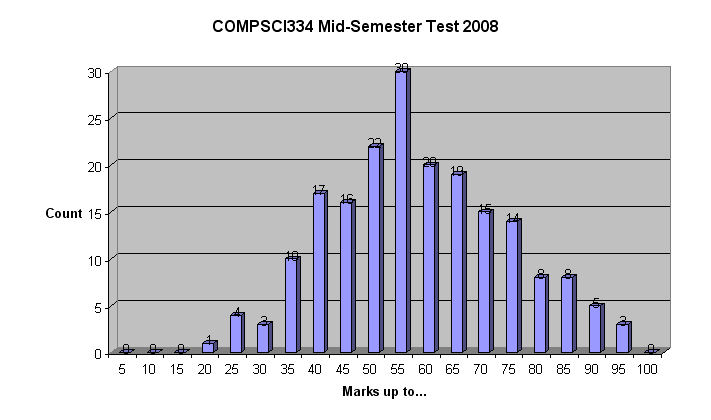 2008 Test result histogram. Points/count (out of 100): up to 20: 1; 20-25: 4; 25-30: 3; 30-35: 10; 35-40: 17; 40-45: 16; 45-50: 22; 50-55: 30; 55-60: 20; 60-65: 19; 65-70: 15; 70-75: 14; 75-80: 8; 80-85: 8; 85-90: 5; 90-95: 3; over 95: 0
