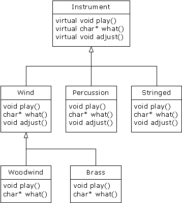 15: Polymorphism & Virtual Functions