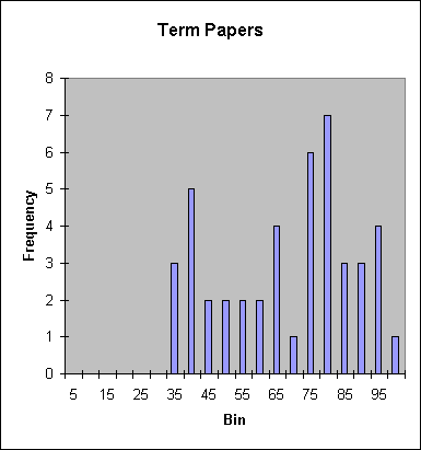 Term Papers