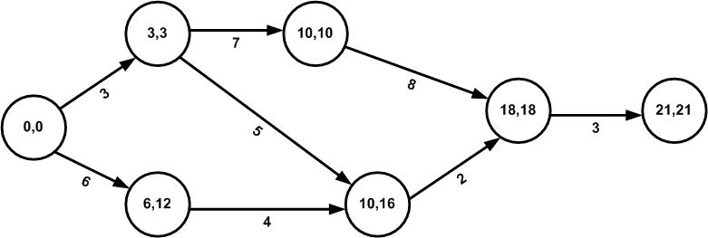 PERT Network