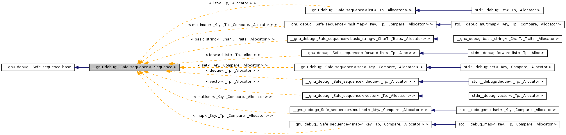 Inheritance graph