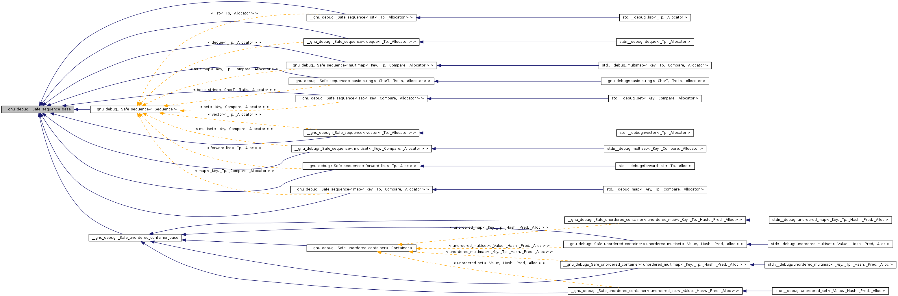 Inheritance graph