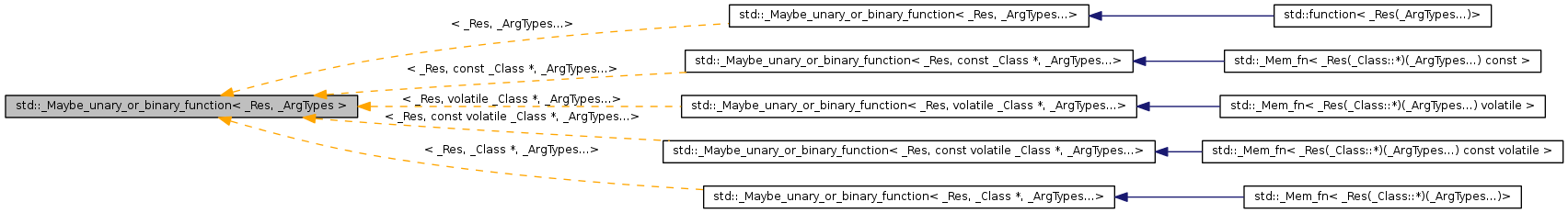 Inheritance graph