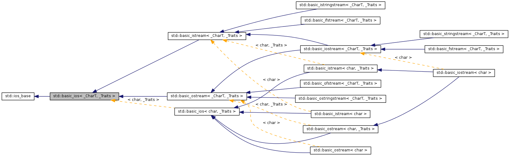Inheritance graph