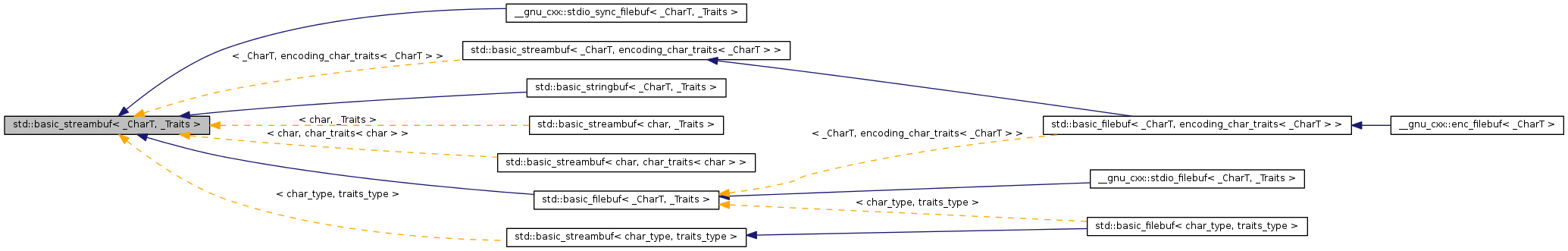 Inheritance graph