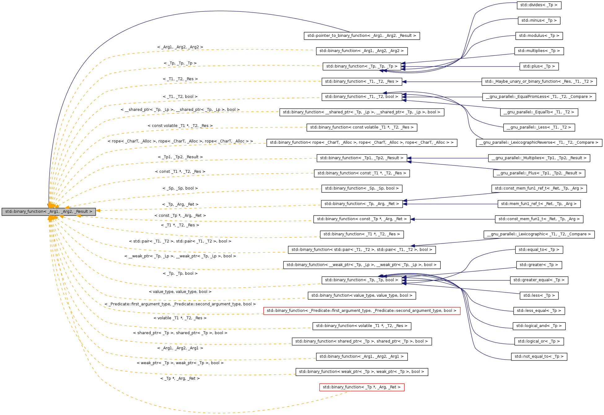 Inheritance graph