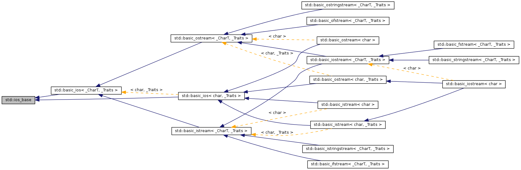 Inheritance graph