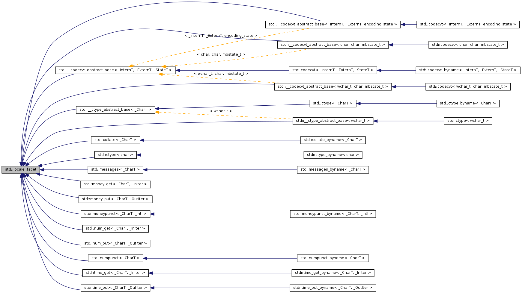 Inheritance graph