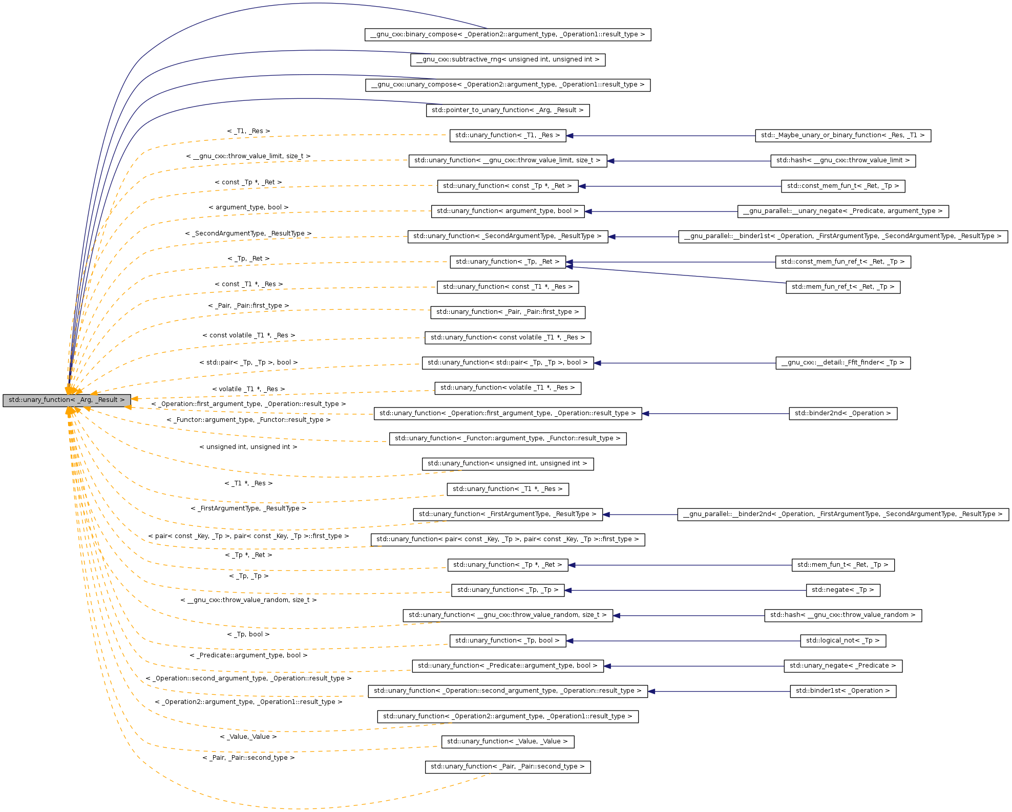 Inheritance graph