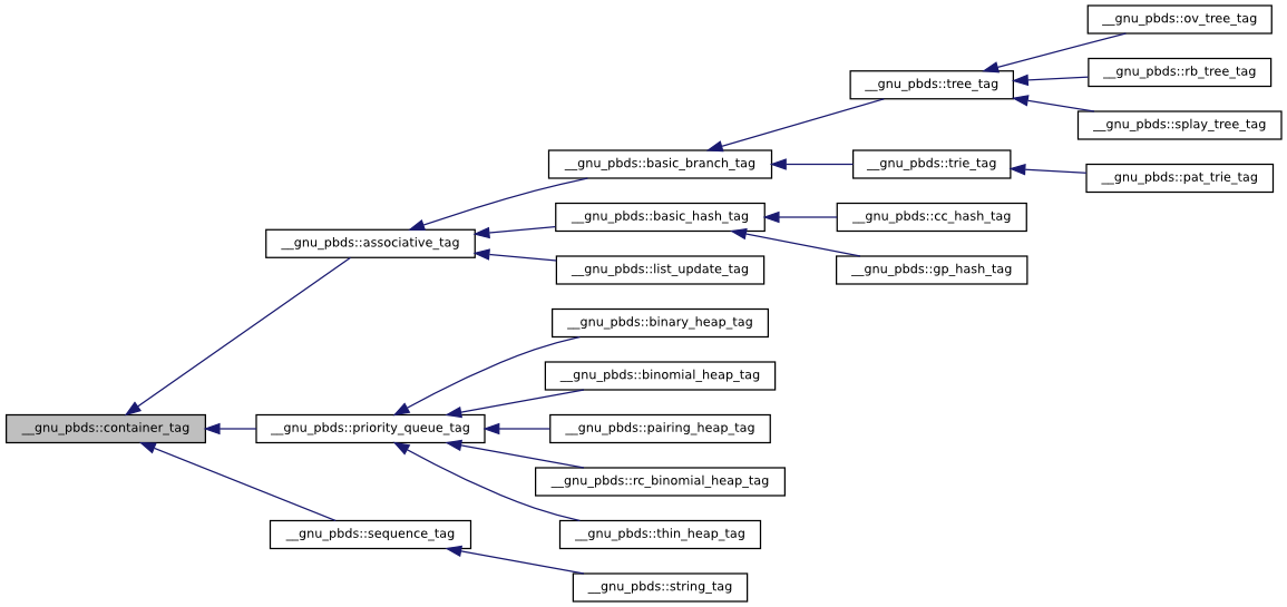 Container Tag Hierarchy