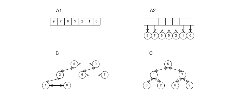 Underlying Priority Queue Data Structures