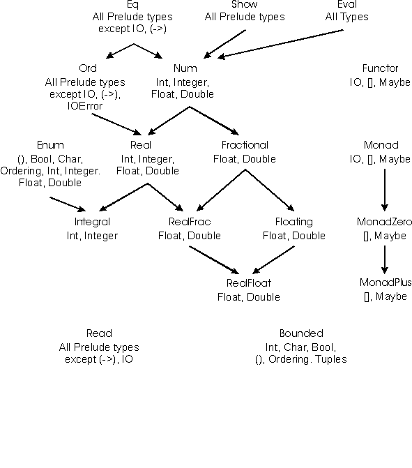 Diagram of standard Haskell classes