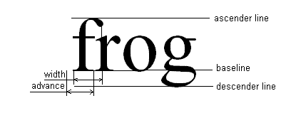 This figure shows hot to measure text by using font metrics