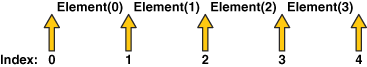 Five arrows representing five cursor positions, from 0 to 4, with four elements, one between each arrow.