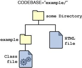Location of the class file when CODEBASE is set to 