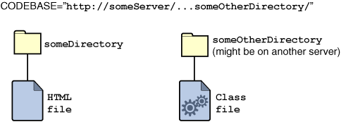 Location of applet class when CODEBASE is set to an absolute URL.