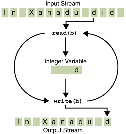 Simple byte stream input and output.