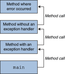 The call stack showing three method calls, where the first method called has the exception handler.