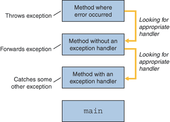 What Is an Exception? (The Java™ Tutorials > Essential Java
