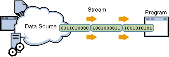 Reading information into a program.