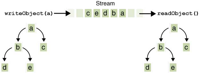 I/O of multiple referred-to objects