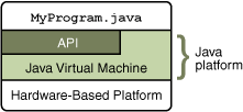 Figure showing MyProgram.java, API, Java Virtual Machine, and Hardware-Based Platform