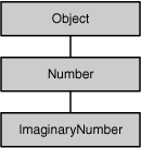 The class hierarchy for ImaginaryNumber