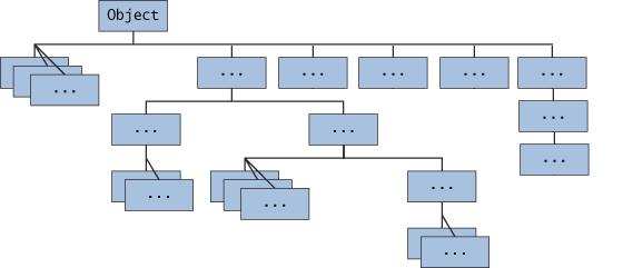 All Classes in the Java Platform are Descendants of Object