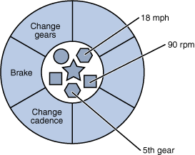 A picture of an object, with bibycle methods and instance variables.