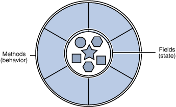 A circle with an inner circle filled with items, surrounded by gray wedges representing methods that allow access to the inner circle.