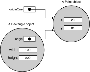 Now the rectangle's origin variable also points to the Point.