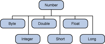 The class hierarchy of Number.