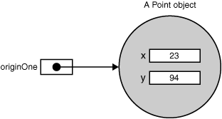 originOne now points to a Point object.