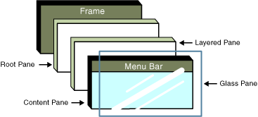 A root pane manages four other panes: a layered pane, a menu bar, a content pane, and a glass pane.