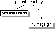 Diagram showing MyDemo.class and images/myImage.gif under dot (parent directory)