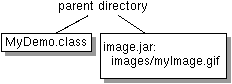 Diagram showing MyDemo.class and image.jar under dot (parent directory)