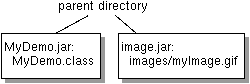 Diagram showing MyDemo.jar and image.jar under (parent directory)