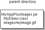 Diagram showing MyDemo.class and images/myImage.gif in the same JAR file.