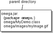 Diagram showing omega.jar which contains omega/MyDemo.class and omega/images/myImage.gif