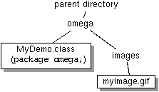 Diagram showing omega package with MyDemo.class and image/myImage.gif