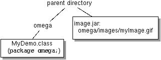 Diagram showing omega package with MyDemo.class and image.jar 