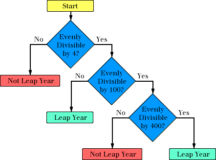 Yeap Year flowchart