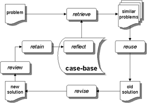 The cbr-cycle with 6 REs