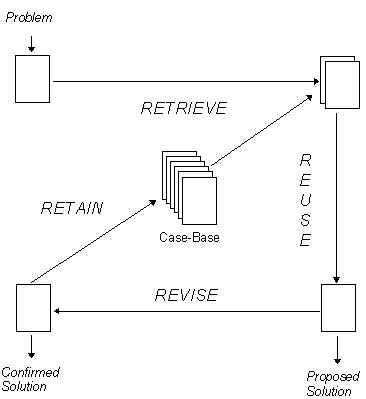 The CBR Cycle