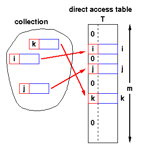 Sister Struggle James Dyson Data Structures and Algorithms: Hash Tables