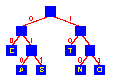 Write a program for optimal merge patterns in c